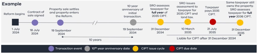 example of new tax reform system