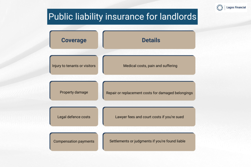 Public liability insurance for landlords infographics