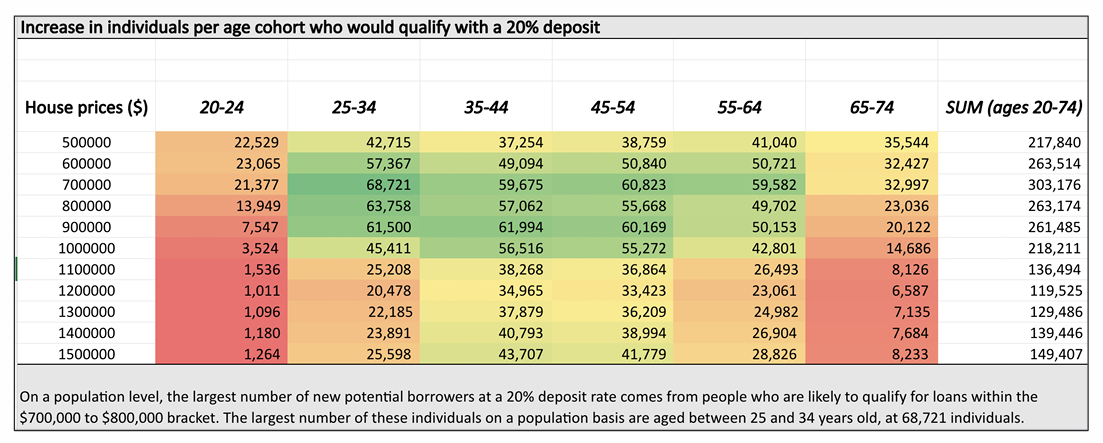 increase in individuals cohort who would qualify with a 20% deposit